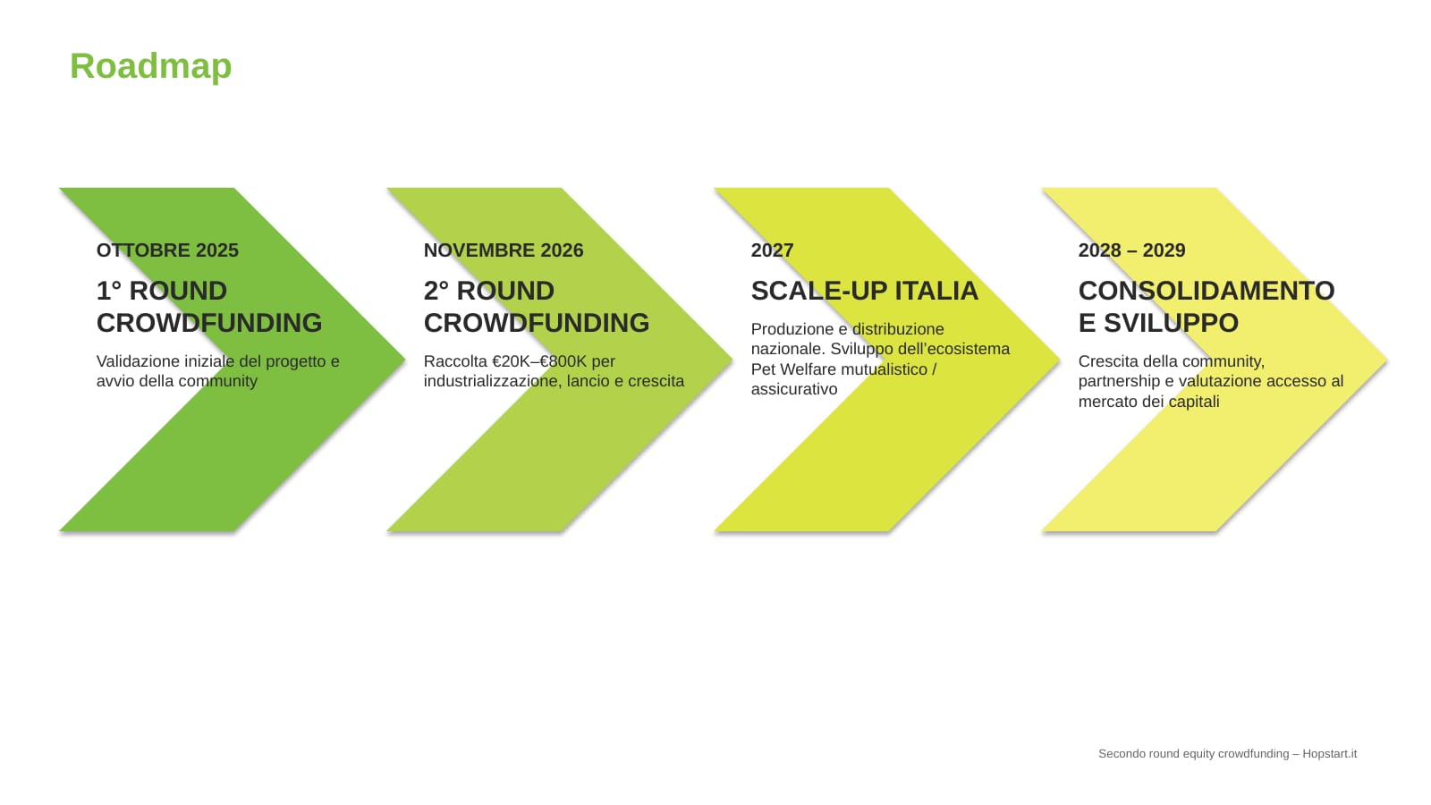 immagine roadmap Koala Pet secondo round per la campagna di equity crowdfunding su Opstart